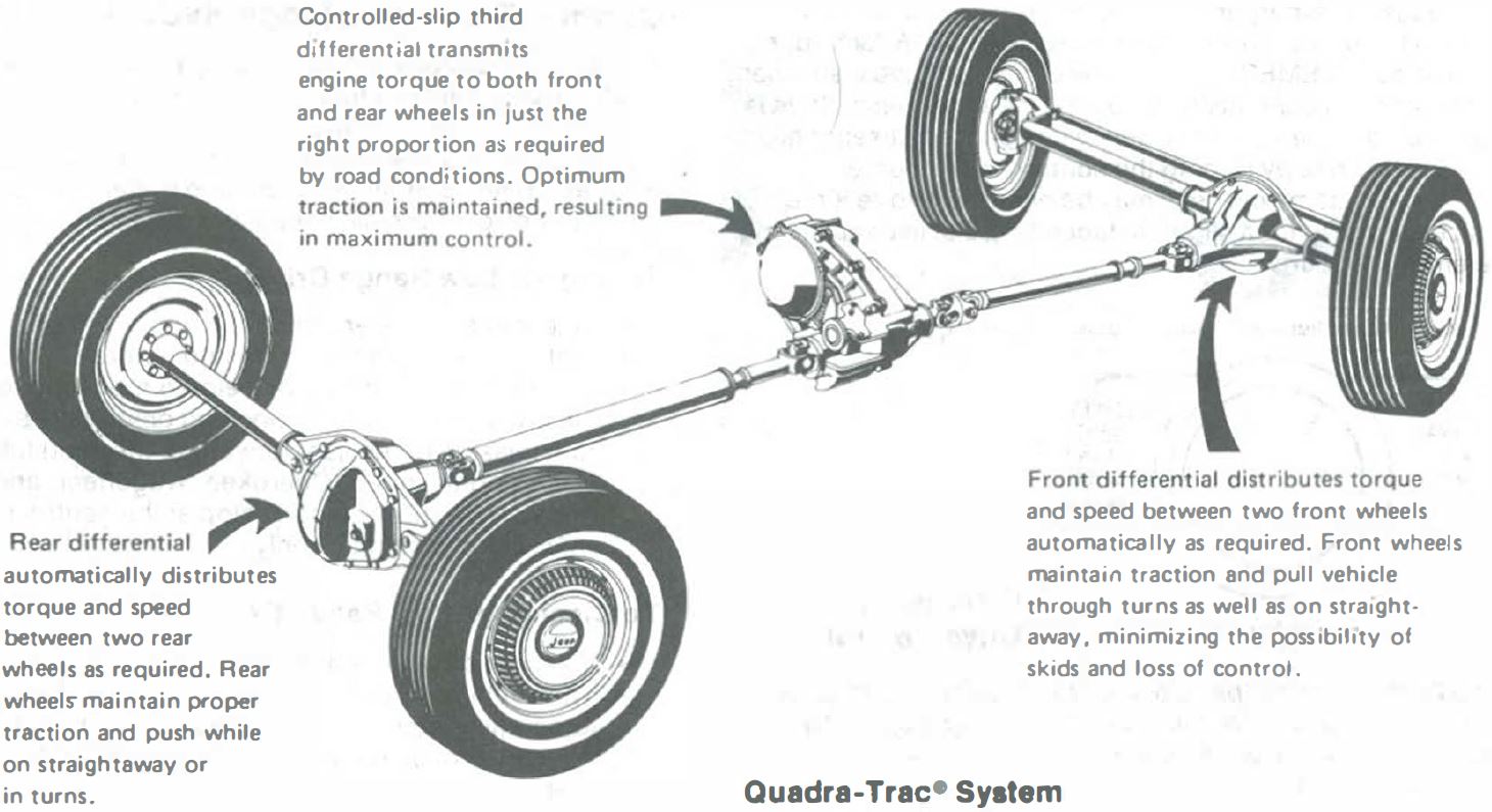 Quadra-Trac – JEEP CJ-7